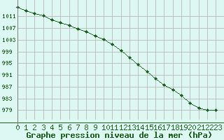 Courbe de la pression atmosphrique pour Le Mans (72)