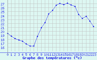 Courbe de tempratures pour Bellengreville (14)