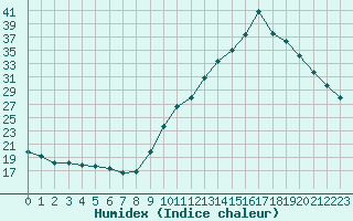 Courbe de l'humidex pour Pointe de Socoa (64)