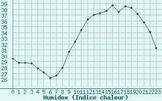 Courbe de l'humidex pour Lille (59)