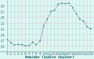 Courbe de l'humidex pour Ajaccio - Campo dell'Oro (2A)