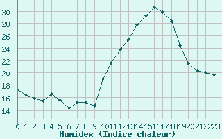 Courbe de l'humidex pour Saint-Martial-de-Vitaterne (17)