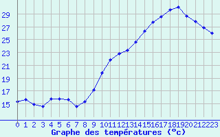 Courbe de tempratures pour Beaucroissant (38)