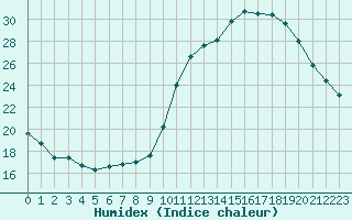 Courbe de l'humidex pour Roissy (95)