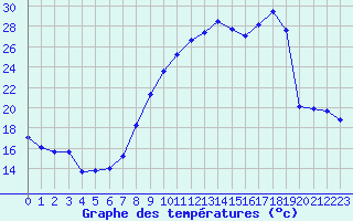 Courbe de tempratures pour Troyes (10)