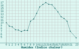 Courbe de l'humidex pour Pertuis - Grand Cros (84)