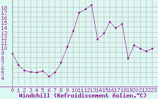 Courbe du refroidissement olien pour Ble / Mulhouse (68)