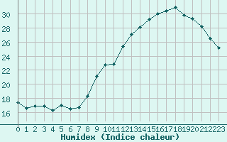 Courbe de l'humidex pour Crest (26)