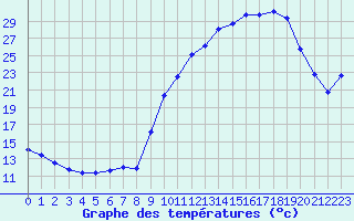 Courbe de tempratures pour Sgur-le-Chteau (19)