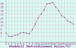 Courbe du refroidissement olien pour Douzy (08)