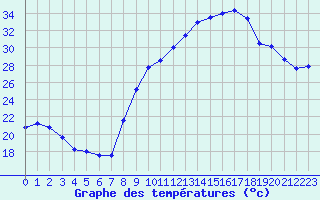 Courbe de tempratures pour Grenoble/St-Etienne-St-Geoirs (38)