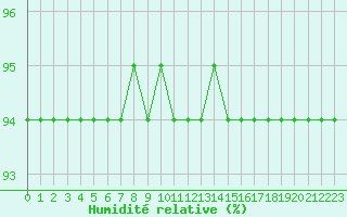 Courbe de l'humidit relative pour Nostang (56)