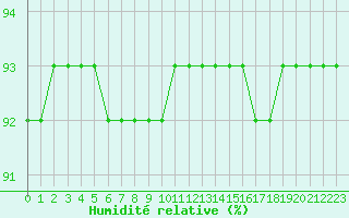 Courbe de l'humidit relative pour L'Huisserie (53)