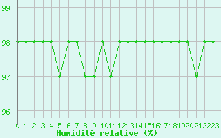 Courbe de l'humidit relative pour Tours (37)