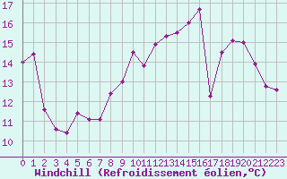 Courbe du refroidissement olien pour Corsept (44)