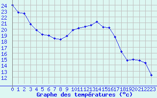 Courbe de tempratures pour Verneuil (78)