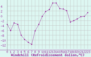 Courbe du refroidissement olien pour Grenoble/St-Etienne-St-Geoirs (38)