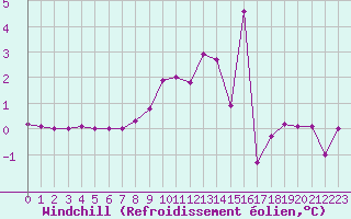 Courbe du refroidissement olien pour Chamonix-Mont-Blanc (74)