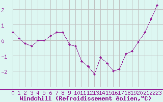 Courbe du refroidissement olien pour Ploumanac