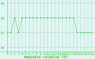 Courbe de l'humidit relative pour Saint-Clment-de-Rivire (34)