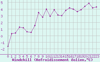 Courbe du refroidissement olien pour Guret (23)