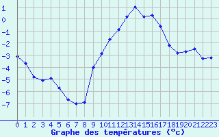 Courbe de tempratures pour Grimentz (Sw)