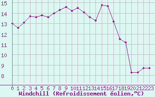 Courbe du refroidissement olien pour Gignac (34)