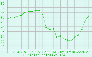 Courbe de l'humidit relative pour Boulaide (Lux)