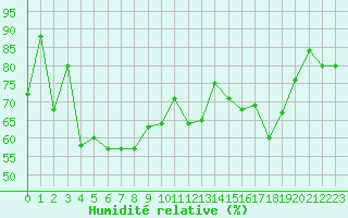 Courbe de l'humidit relative pour Mont-Aigoual (30)