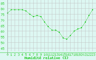 Courbe de l'humidit relative pour Ontinyent (Esp)