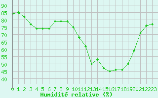 Courbe de l'humidit relative pour Lanvoc (29)