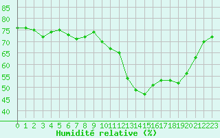 Courbe de l'humidit relative pour Mouilleron-le-Captif (85)
