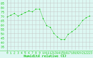 Courbe de l'humidit relative pour Saint-Clment-de-Rivire (34)