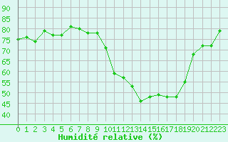 Courbe de l'humidit relative pour Thorrenc (07)