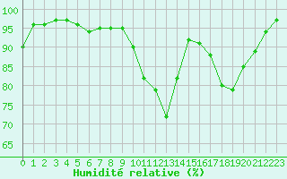 Courbe de l'humidit relative pour Langres (52) 
