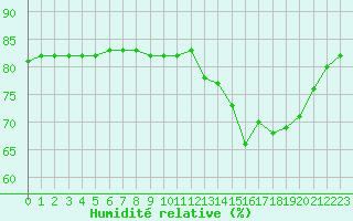 Courbe de l'humidit relative pour Boulaide (Lux)