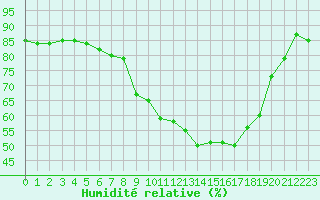 Courbe de l'humidit relative pour Reims-Prunay (51)