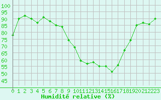 Courbe de l'humidit relative pour Grenoble/St-Etienne-St-Geoirs (38)