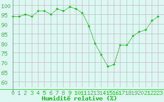 Courbe de l'humidit relative pour Thomery (77)