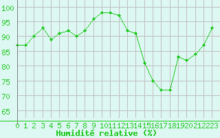 Courbe de l'humidit relative pour Lanvoc (29)