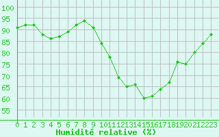 Courbe de l'humidit relative pour Belfort-Dorans (90)