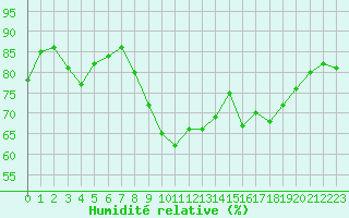 Courbe de l'humidit relative pour Figari (2A)