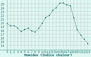 Courbe de l'humidex pour Bellefontaine (88)