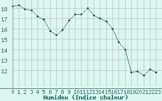 Courbe de l'humidex pour Ile Rousse (2B)