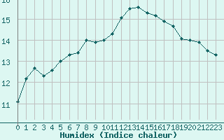 Courbe de l'humidex pour La Chapelle-Montreuil (86)