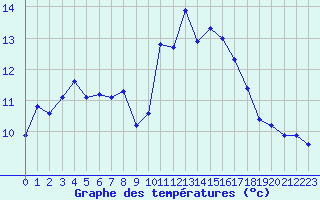 Courbe de tempratures pour Kernascleden (56)