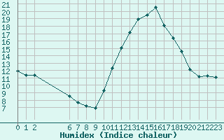 Courbe de l'humidex pour Colmar-Ouest (68)