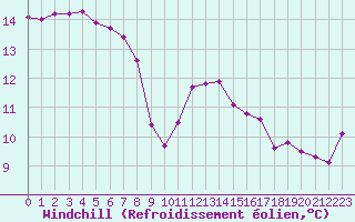 Courbe du refroidissement olien pour Crozon (29)
