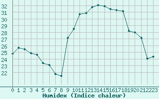 Courbe de l'humidex pour Calvi (2B)