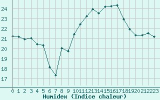 Courbe de l'humidex pour Saint-Nazaire (44)